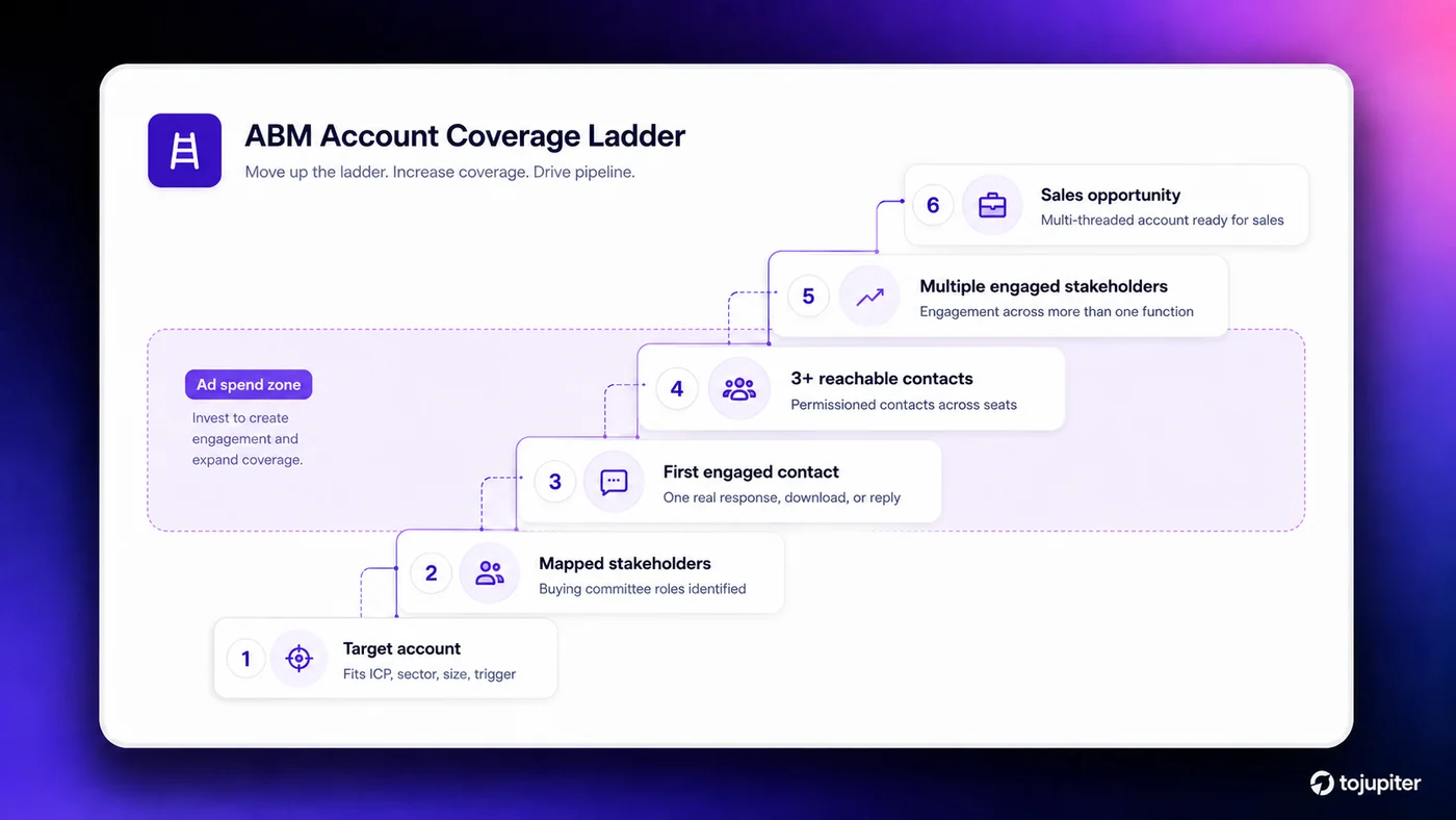 The ABM account coverage ladder, six rungs from target account to sales opportunity, with the ad spend zone marked across the middle rungs