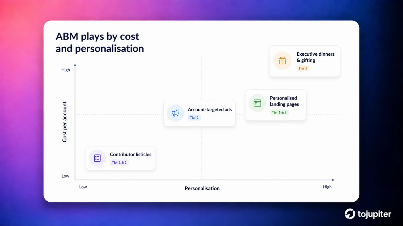 Quadrant chart plotting ABM plays by cost per account and personalisation: contributor listicles low on both, account-targeted ads in the middle, personalised landing pages higher, executive dinners and gifting top right for Tier 1 accounts