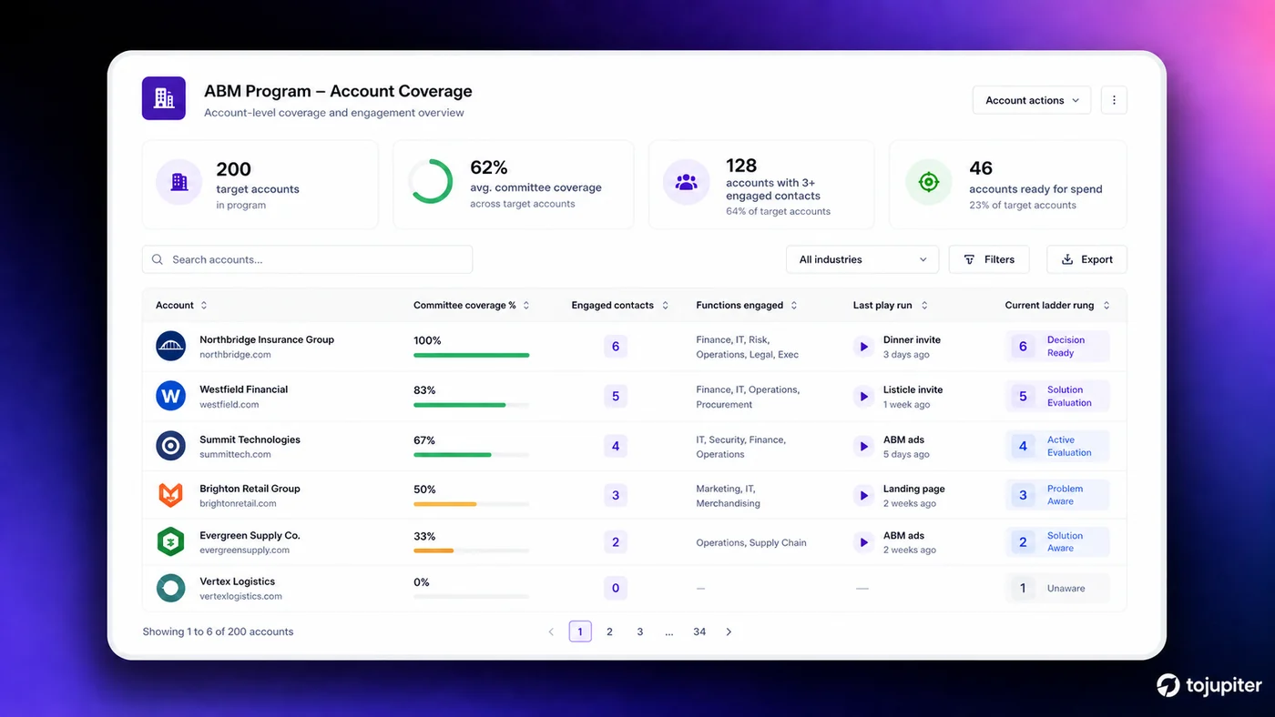 Account coverage dashboard listing target accounts with committee coverage percentage, engaged contacts, functions engaged, last play run and current ladder rung