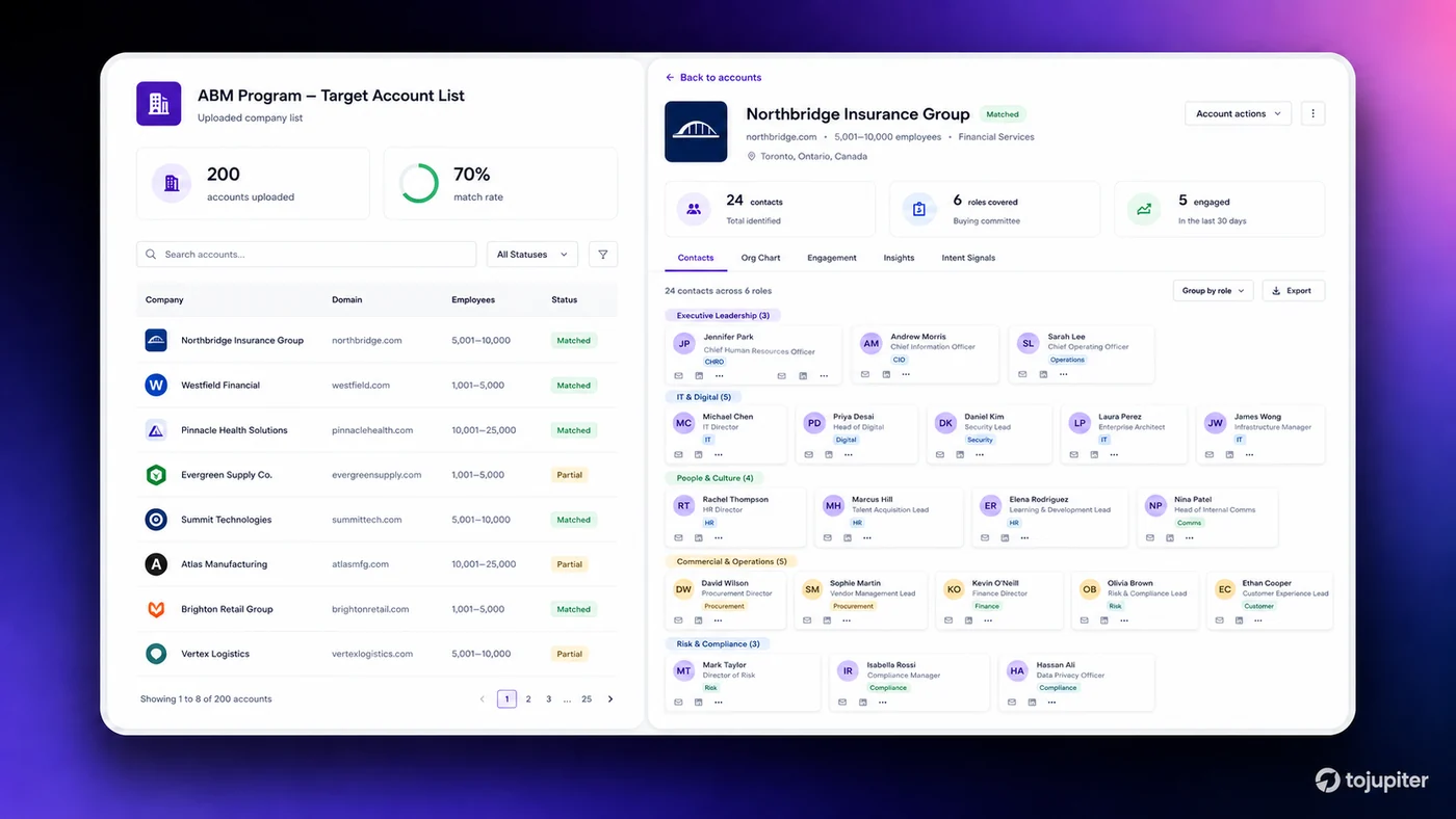Split view of an ABM programme: an uploaded target account list with a 70% match rate on the left, and one account's mapped 24-person buying committee grouped by function on the right