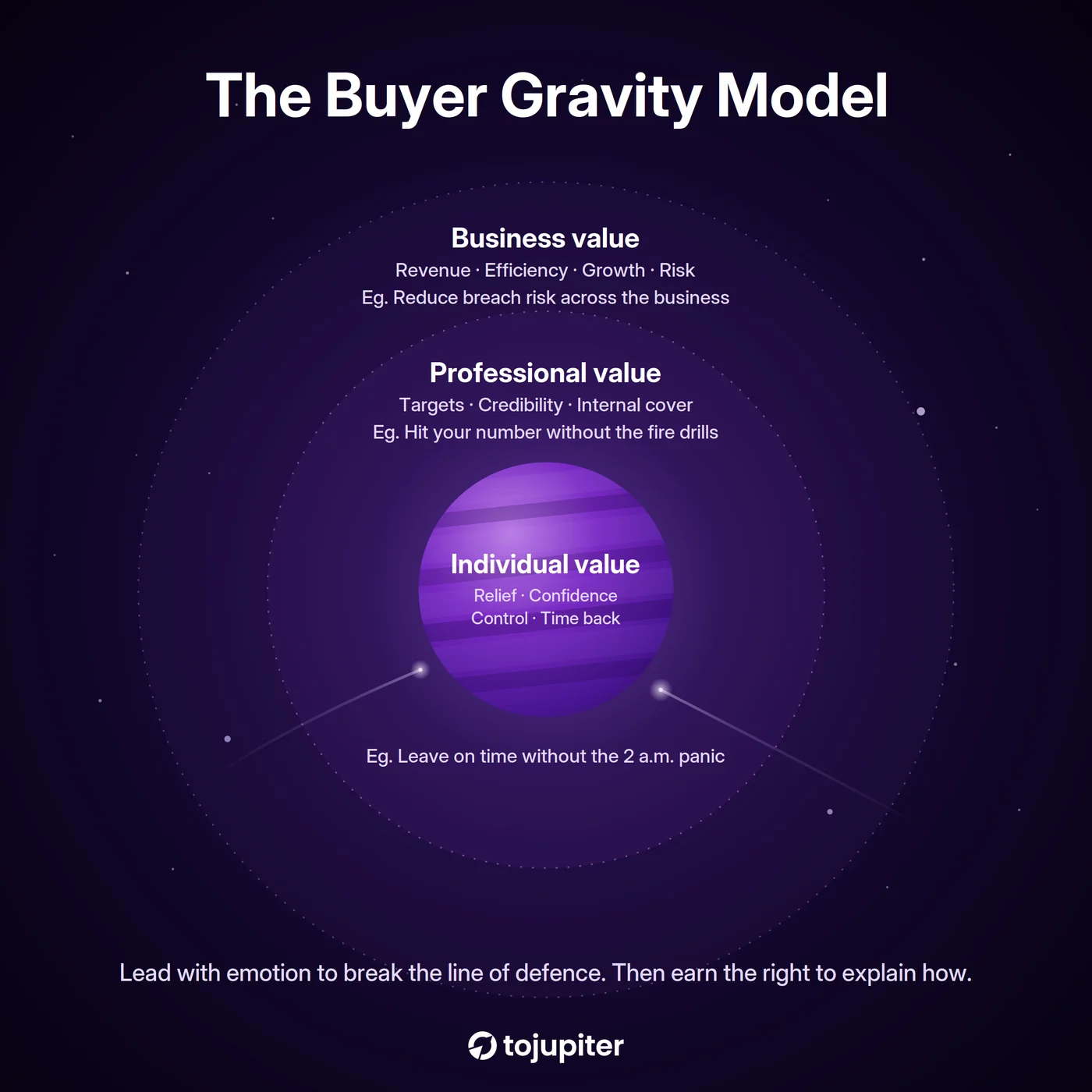 The Buyer Gravity Model, showing business, professional and individual value as concentric orbits with the individual at the centre