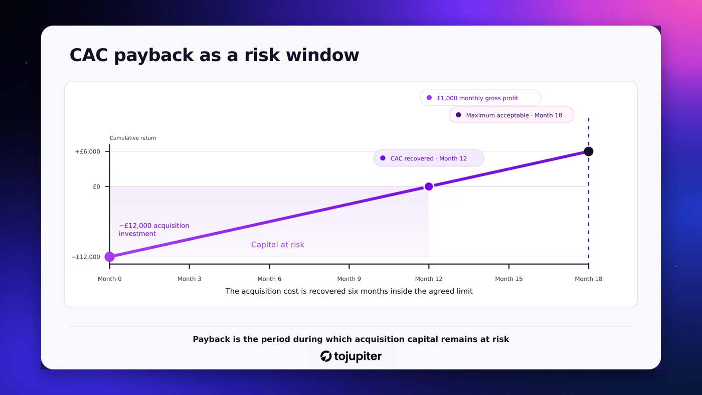 Chart showing a £12,000 acquisition investment recovered by month 12 at £1,000 gross profit a month, against an agreed maximum acceptable payback of month 18, with the capital-at-risk period shaded