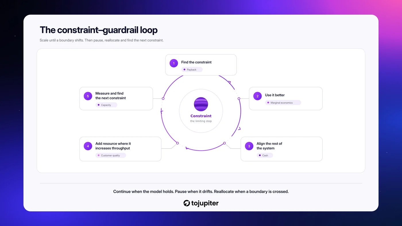 The constraint-guardrail loop as five steps around a central constraint: find the constraint, use it better, align the rest of the system, add resource where it increases throughput, then measure and find the next constraint