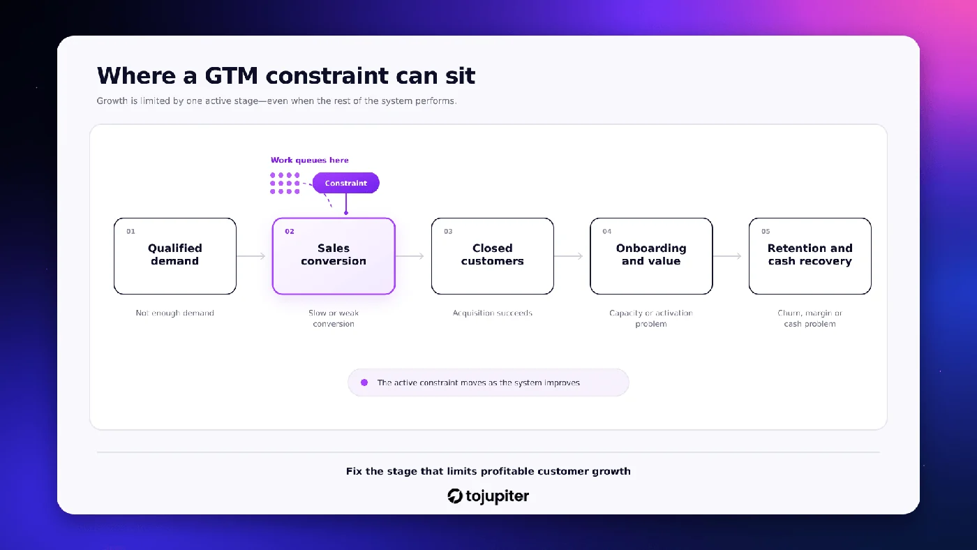 Five-stage go-to-market map from qualified demand through sales conversion, closed customers, onboarding and value, to retention and cash recovery, with the constraint sitting at sales conversion where work queues