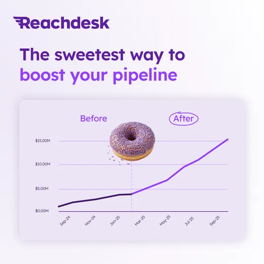 Reachdesk ad on a pale lilac background showing a line chart labelled Before and After with a sprinkled doughnut on the point where the line turns upward, headlined The sweetest way to boost your pipeline
