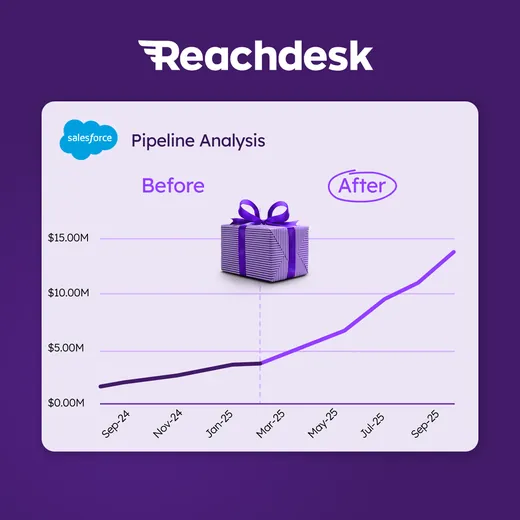 Reachdesk ad showing a mock Salesforce pipeline analysis chart where a flat line labelled Before turns into a steeply rising purple line labelled After at the point a wrapped gift box sits on the chart